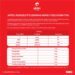 Airtel Rwanda yagabanyije igiciro cyo kohererezanya amafaranga ho 70 %