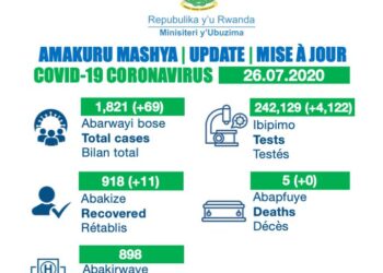 Ubwnadu bushya bwa Corona muri Kigali bukomeje kwiyongera