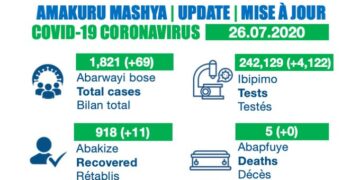 Ubwnadu bushya bwa Corona muri Kigali bukomeje kwiyongera