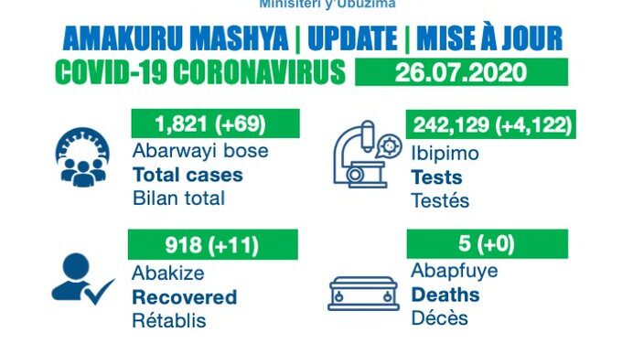 Ubwnadu bushya bwa Corona muri Kigali bukomeje kwiyongera