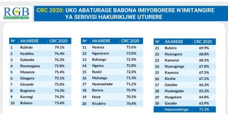 Rwanda: Hari Uturere dukwiye kwisubiraho ku miyoborere n’imitangire ya serivise