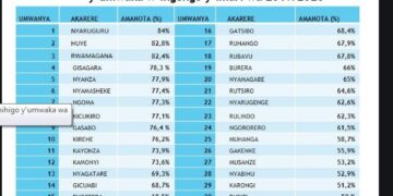 Isesengura: Ihene uyifata igihebeba,bitaribyo iragucika,ubusesenguzi ku Manota y’imihigo ku Karere Ka Rwamagana na Nyagatare