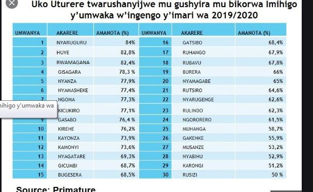 Isesengura: Ihene uyifata igihebeba,bitaribyo iragucika,ubusesenguzi ku Manota y’imihigo ku Karere Ka Rwamagana na Nyagatare
