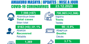 Abantu 87 banduye COVID-19 mu Rwanda, nta wayikize