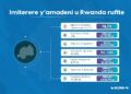 U Rwanda ni urwa mbere mu gukoresha neza amadeni