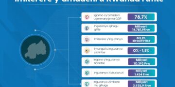 U Rwanda ni urwa mbere mu gukoresha neza amadeni